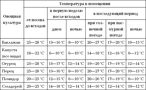 Отличный урожай круглый год