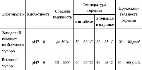 Отличный урожай круглый год