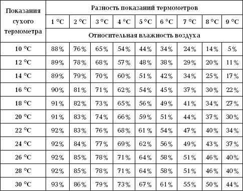 Отличный урожай круглый год