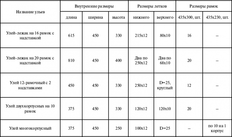 Основы пчеловодства. Самые необходимые советы тому, кто хочет завести собственную пасеку