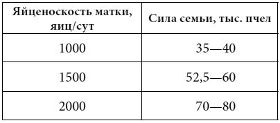 Полный справочник пчеловода