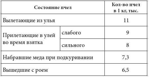 Полный справочник пчеловода