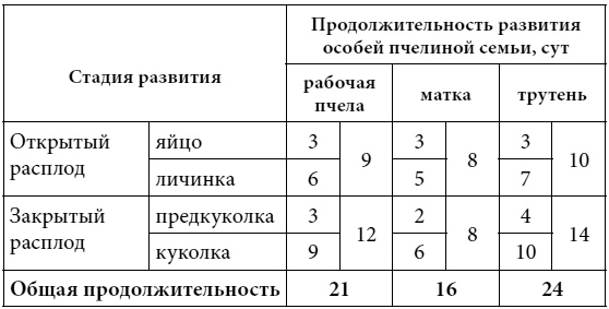 Полный справочник пчеловода