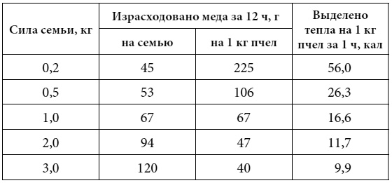 Полный справочник пчеловода