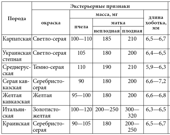 Полный справочник пчеловода