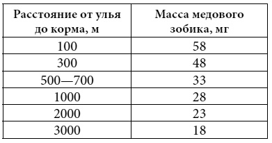 Полный справочник пчеловода