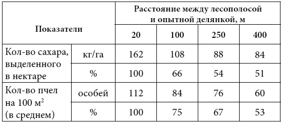 Полный справочник пчеловода