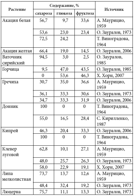 Полный справочник пчеловода