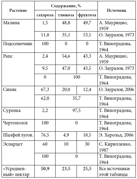 Полный справочник пчеловода