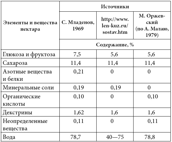 Полный справочник пчеловода