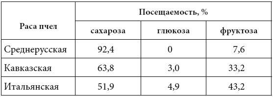 Полный справочник пчеловода