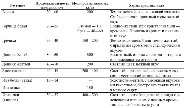 Полный справочник пчеловода