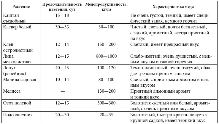 Полный справочник пчеловода