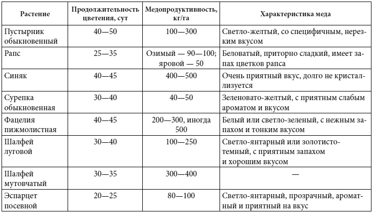 Полный справочник пчеловода