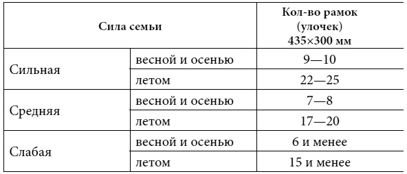 Полный справочник пчеловода