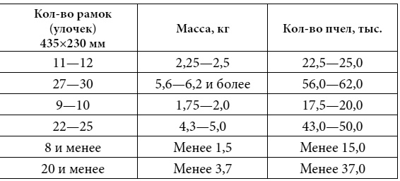 Полный справочник пчеловода