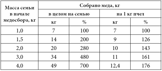 Полный справочник пчеловода