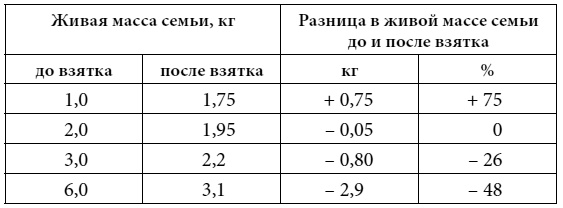 Полный справочник пчеловода