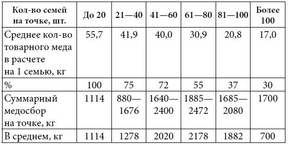 Полный справочник пчеловода