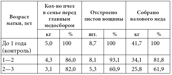 Полный справочник пчеловода