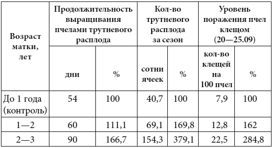 Полный справочник пчеловода