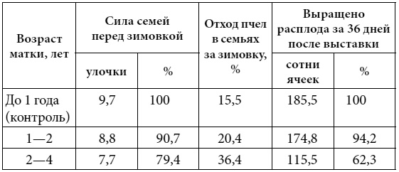 Полный справочник пчеловода