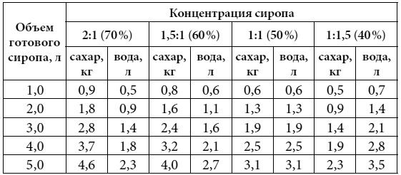 Полный справочник пчеловода