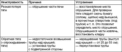 Обустройство и ремонт дома быстро и дешево. Коммуникации и интерьер своими руками всего за 2 месяца