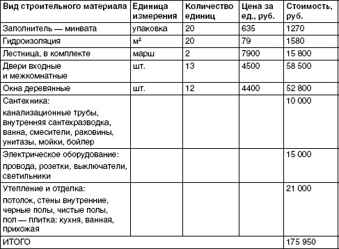 Обустройство и ремонт дома быстро и дешево. Коммуникации и интерьер своими руками всего за 2 месяца