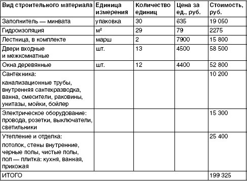 Обустройство и ремонт дома быстро и дешево. Коммуникации и интерьер своими руками всего за 2 месяца