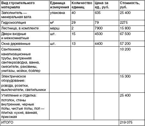 Обустройство и ремонт дома быстро и дешево. Коммуникации и интерьер своими руками всего за 2 месяца