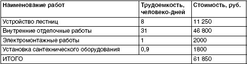 Обустройство и ремонт дома быстро и дешево. Коммуникации и интерьер своими руками всего за 2 месяца