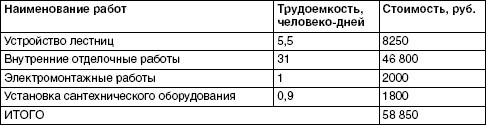 Обустройство и ремонт дома быстро и дешево. Коммуникации и интерьер своими руками всего за 2 месяца