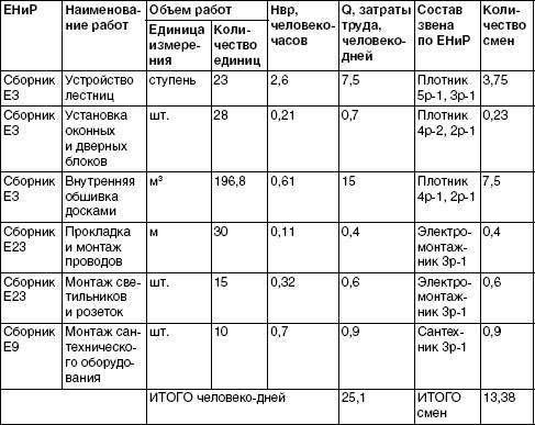 Обустройство и ремонт дома быстро и дешево. Коммуникации и интерьер своими руками всего за 2 месяца