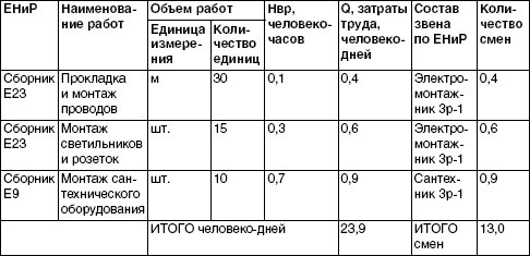 Обустройство и ремонт дома быстро и дешево. Коммуникации и интерьер своими руками всего за 2 месяца