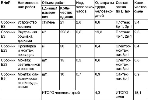 Обустройство и ремонт дома быстро и дешево. Коммуникации и интерьер своими руками всего за 2 месяца