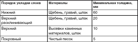 Благоустройство территории вокруг коттеджа