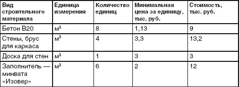 Благоустройство территории вокруг коттеджа