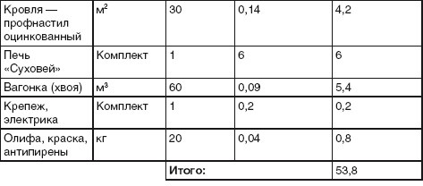 Благоустройство территории вокруг коттеджа