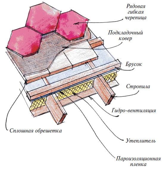 Мансарды