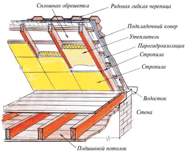 Мансарды