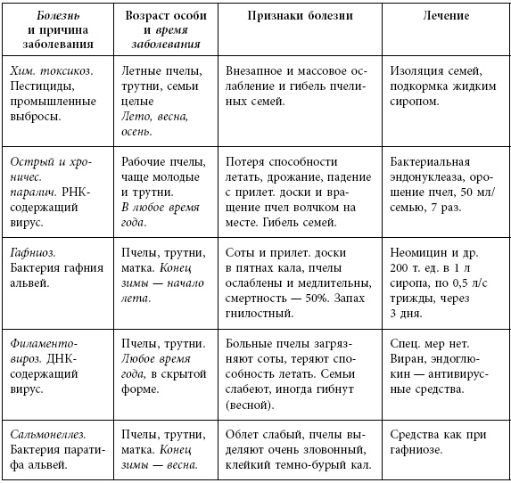 Пчеловодство. Первые шаги к прибыльному хозяйству