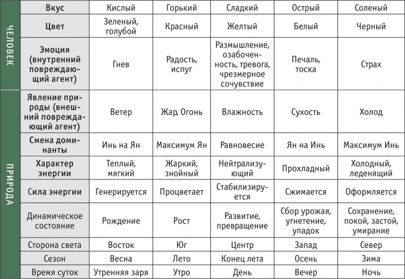 Лестница в небо, или Китайская медицина по-русски