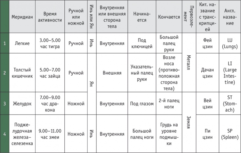 Лестница в небо, или Китайская медицина по-русски