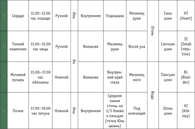 Лестница в небо, или Китайская медицина по-русски