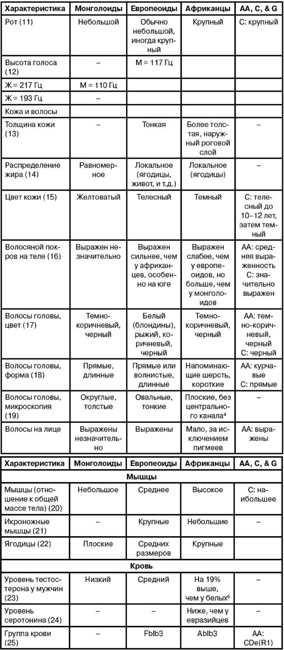 Эректус бродит между нами. Покорение белой расы