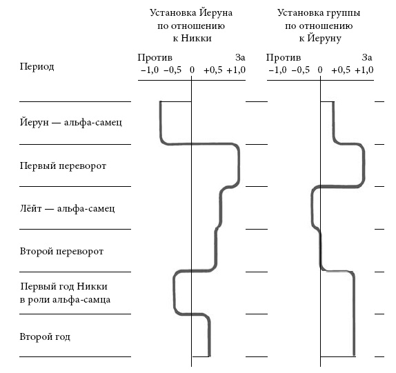 Политика у шимпанзе. Власть и секс у приматов