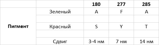 Приспособиться и выжить! ДНК как летопись эволюции