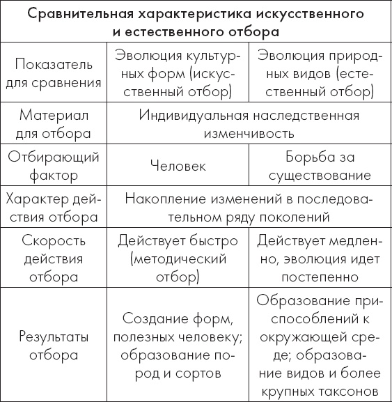 Теория эволюции за 1 час