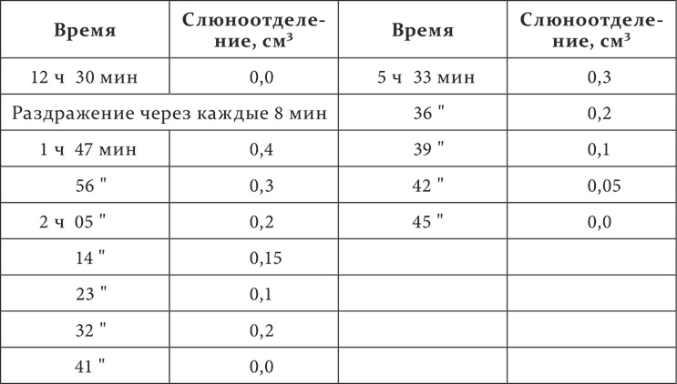 Лекции о работе больших полушарий головного мозга